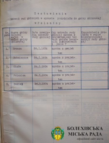Порівняльний список рішень ґмінних рад щодо приєднання до громадської ґміни в Поляниці. Джерело: ДАІФО&#44; ф. 2&#44; оп. 7&#44; спр. 891&#44; арк. 16