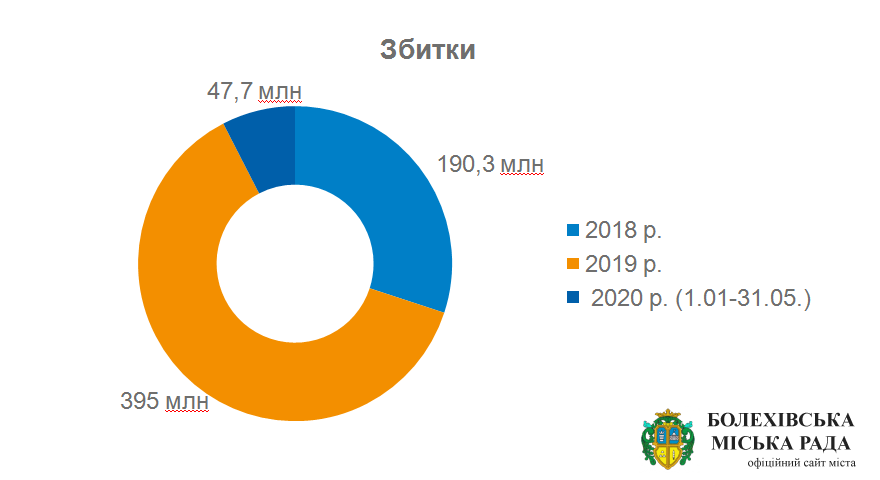 В «Івано-Франківськгазі» розповіли до чого призведе зниження тарифу на розподіл газу
