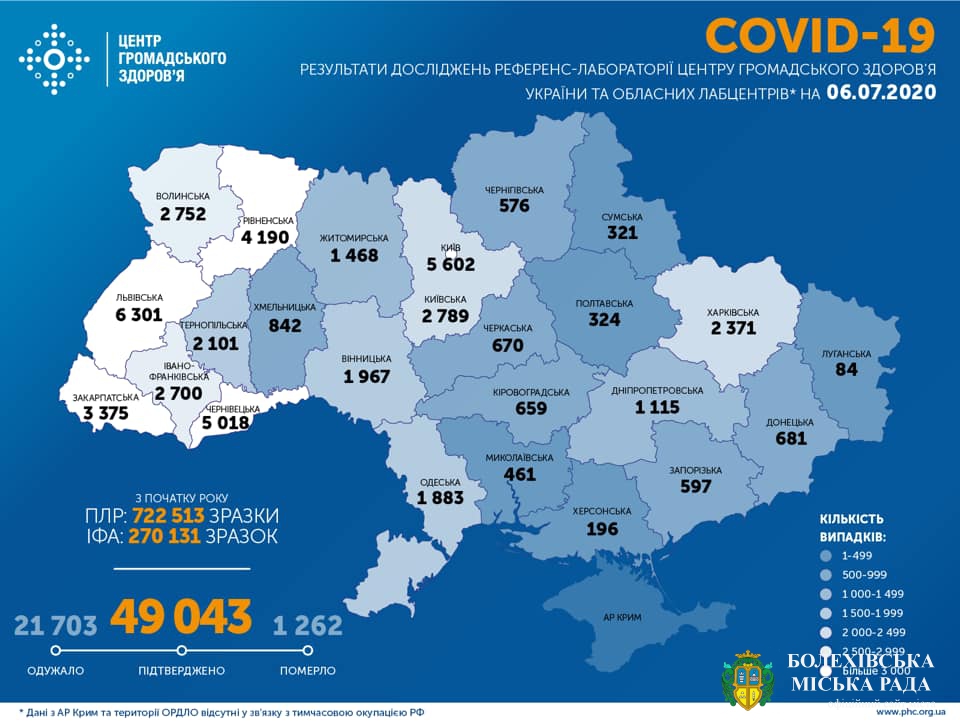 Оперативна інформація про поширення коронавірусної інфекції COVID-19 в Україні станом на 06.07.2020