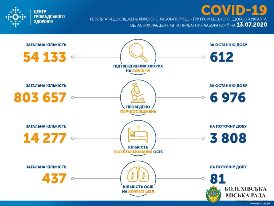 Оперативна інформація про поширення коронавірусної інфекції COVID-19 в Україні станом на 13.07.20