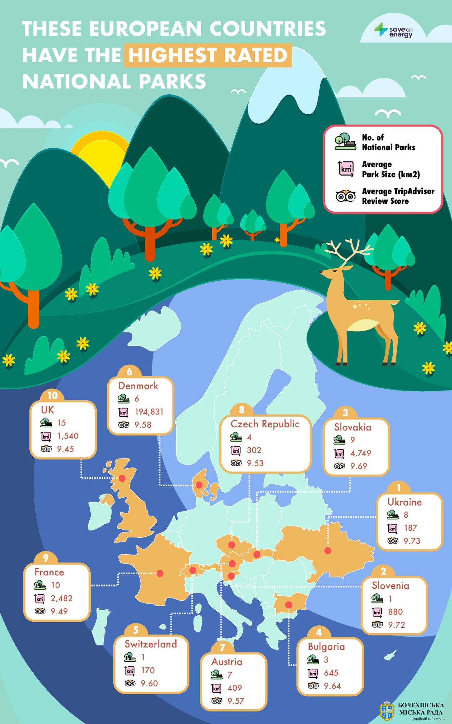 Карпатський національний природний парк – лідер серед європейських національних парків