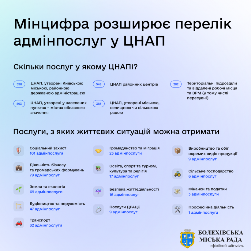Мінцифри: Кількість держпослуг для українців у ЦНАП збільшиться втричі
