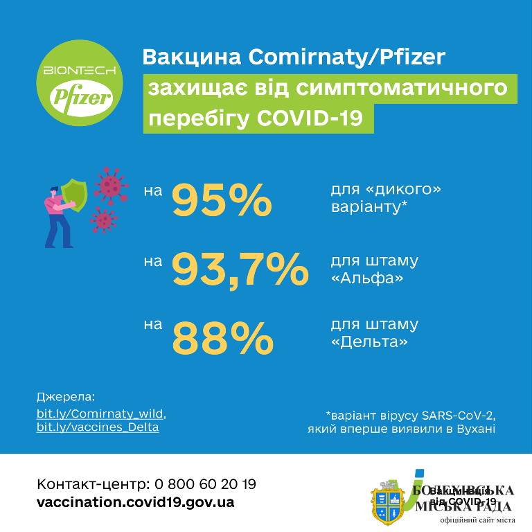 Вакцина Comirnaty / Pfizer захищає від симптоматичного перебігу COVID-19