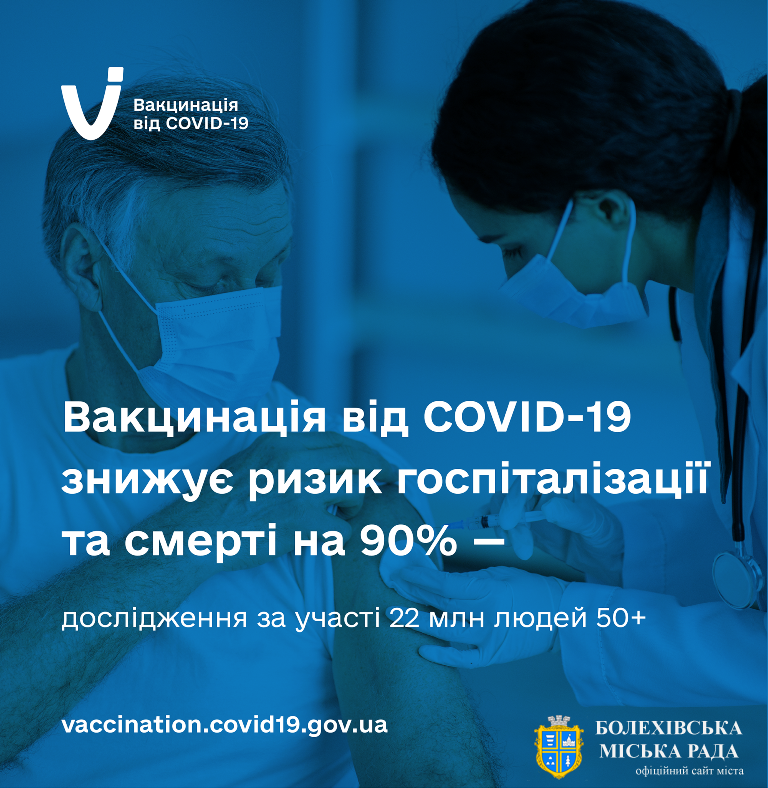 Вакцинація від COVID-19 знижує ризик госпіталізації та смерті на 90%