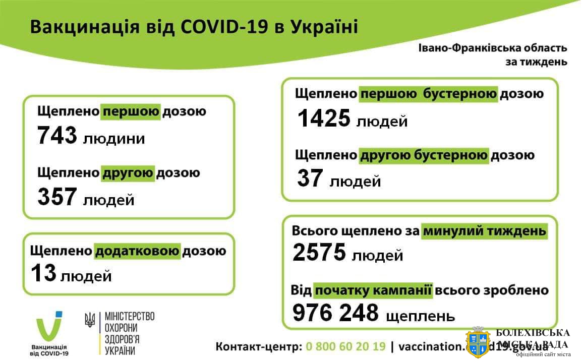 За тиждень в області від ковіду провакцинували 2575 людей