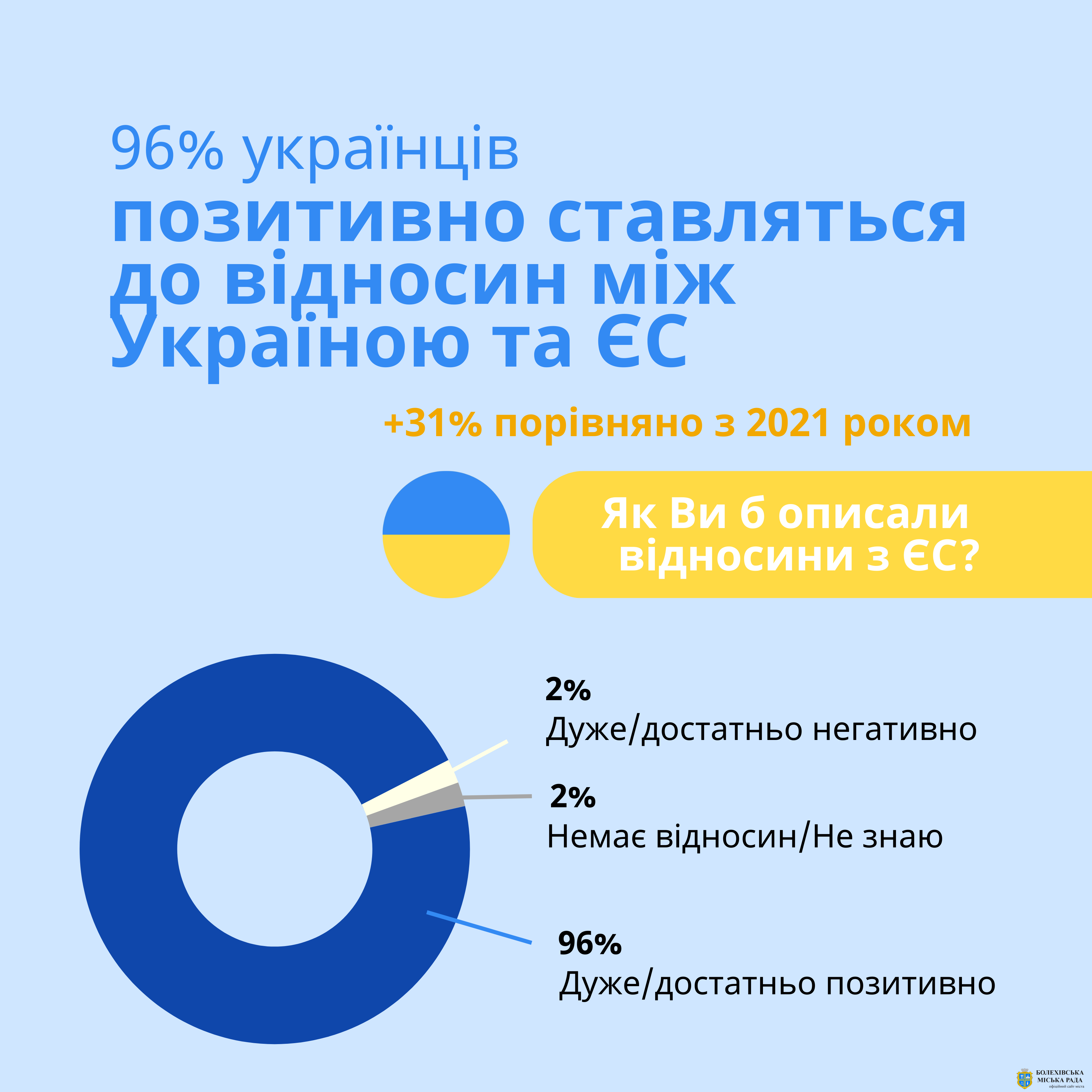 Опитування громадської думки: більшість українців підтримують ЄС
