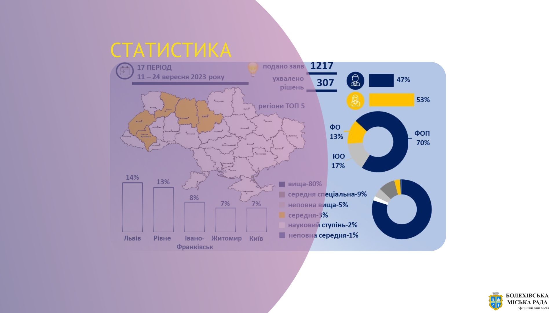 Незмінну трійку лідерства знову посідає Івано-Франківщина серед регіонів з найбільшою кількістю позитивних рішень Державного центру зайнятості щодо надання мікрогрантів