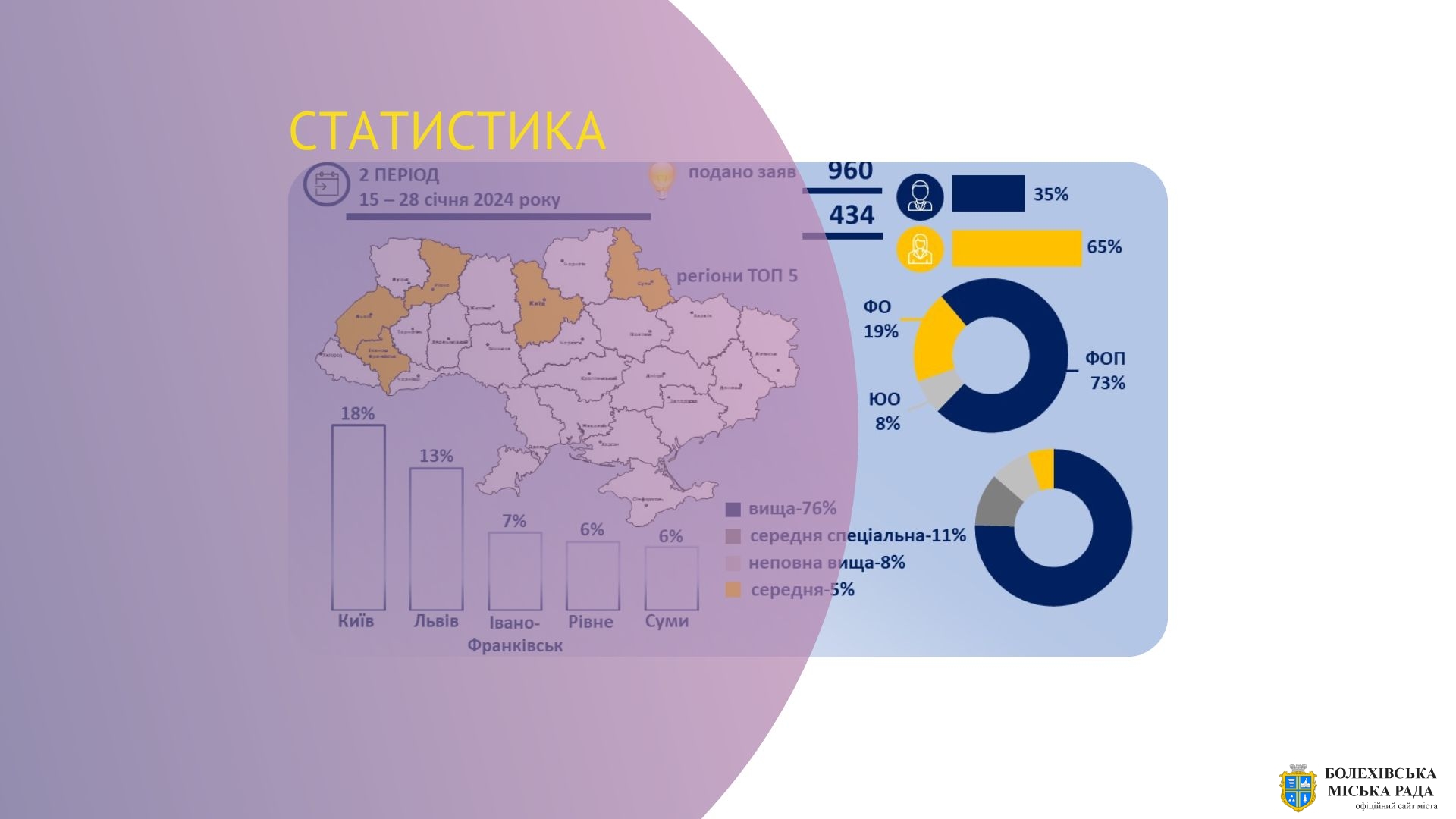 За результатами ухвалених у цьому році рішень щодо реалізації програми  «Власна справа» Івано-Франківщина у трійці лідерів