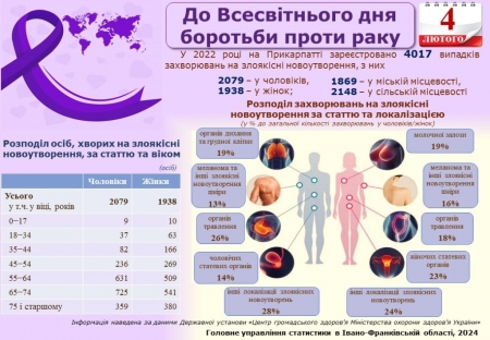 У 2022 році на Прикарпатті зареєстровано 4017 випадків захворювань на злоякісні новоутворення.