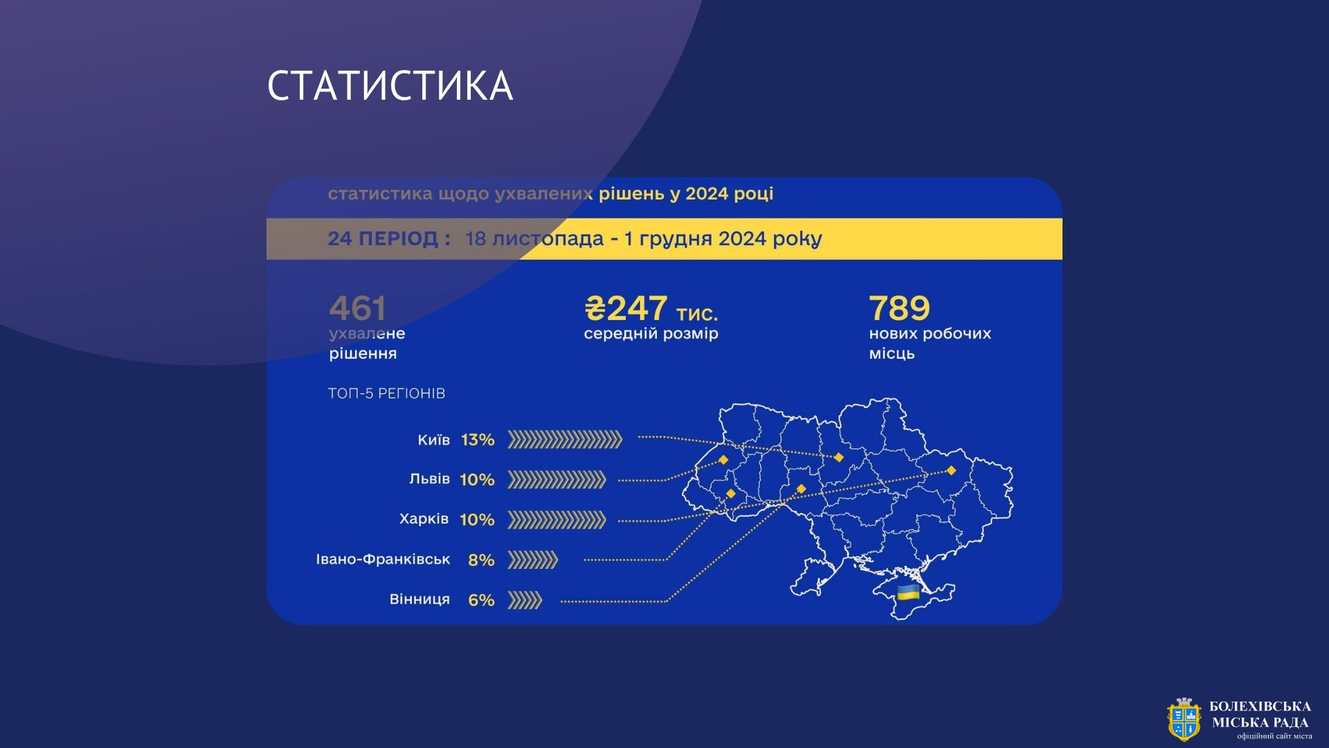 За результатами реалізації урядових програм «Власна справа» та «Грант для ветеранів» Прикарпаття в п’ятірці лідерів