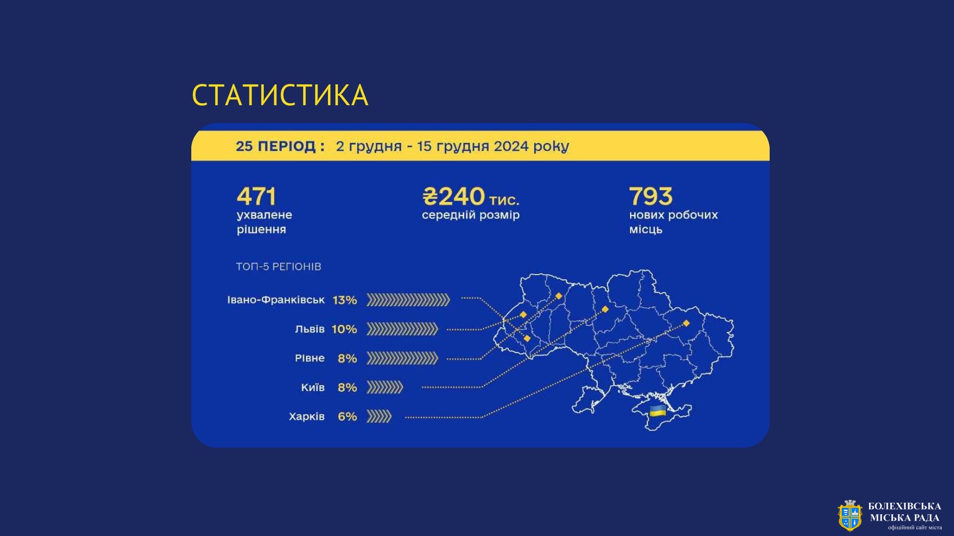 Івано-Франківщина посіла перше місце за результатами чергової хвилі подачі заяв на отримання мікрогрантів